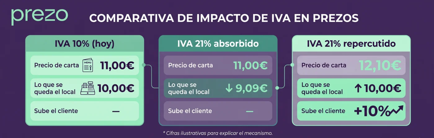 Confronto dell'impatto dell'IVA nei ristoranti: IVA 10% oggi rispetto a IVA 21% assorbita e IVA 21% trasferita