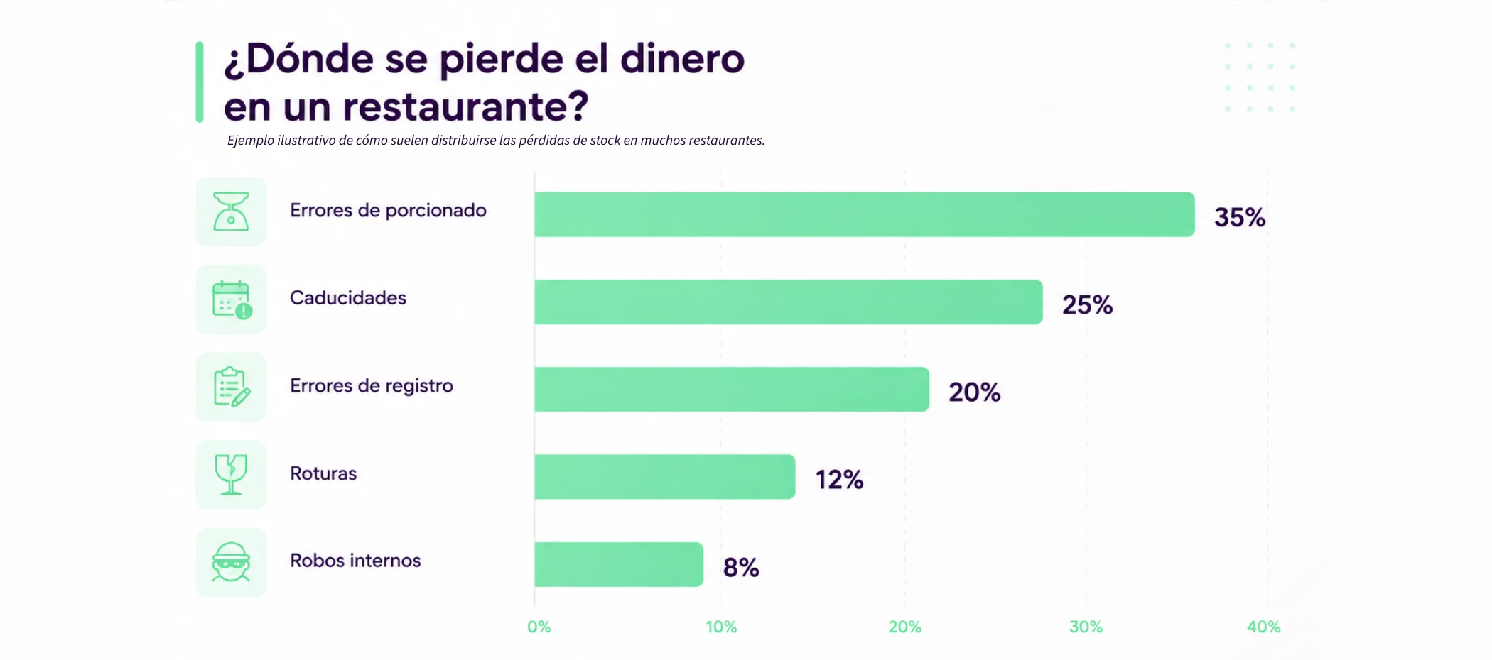 Onde se perde o dinheiro num restaurante: distribuição das perdas de stock