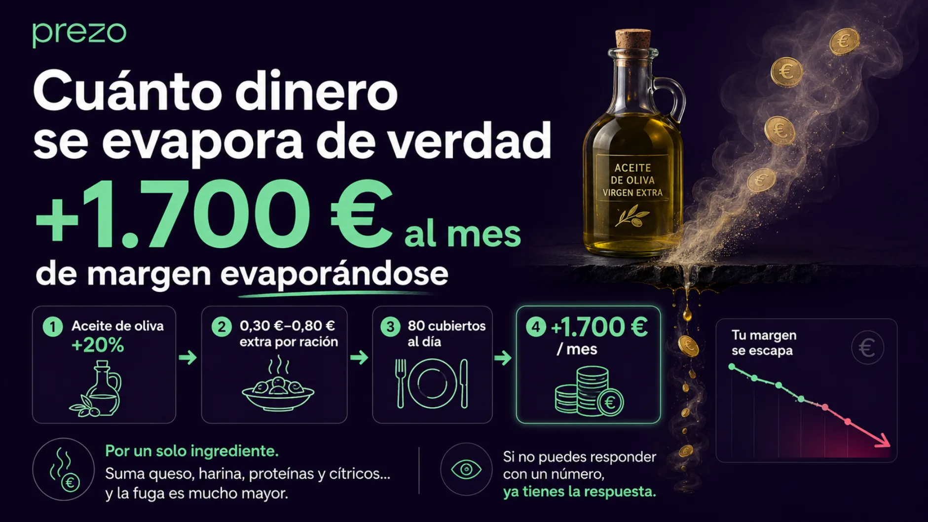 Quanto denaro evapora davvero: +1.700 € al mese di margine per un solo ingrediente